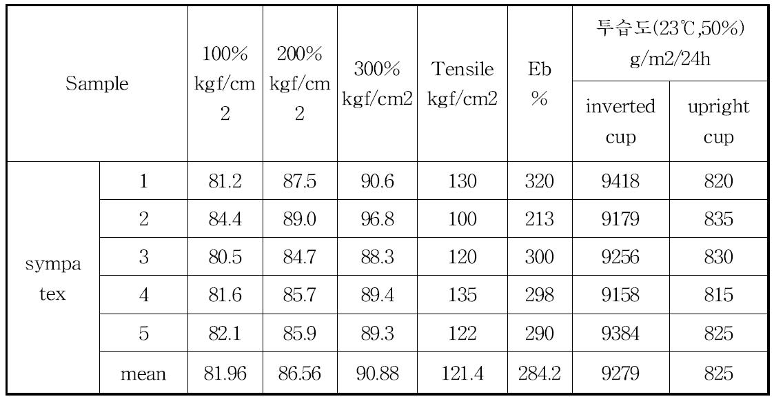 Report on Modulus , Tensile and MVTR test