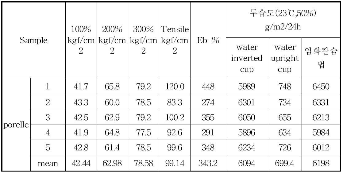 Report on Modulus , Tensile and MVTR test