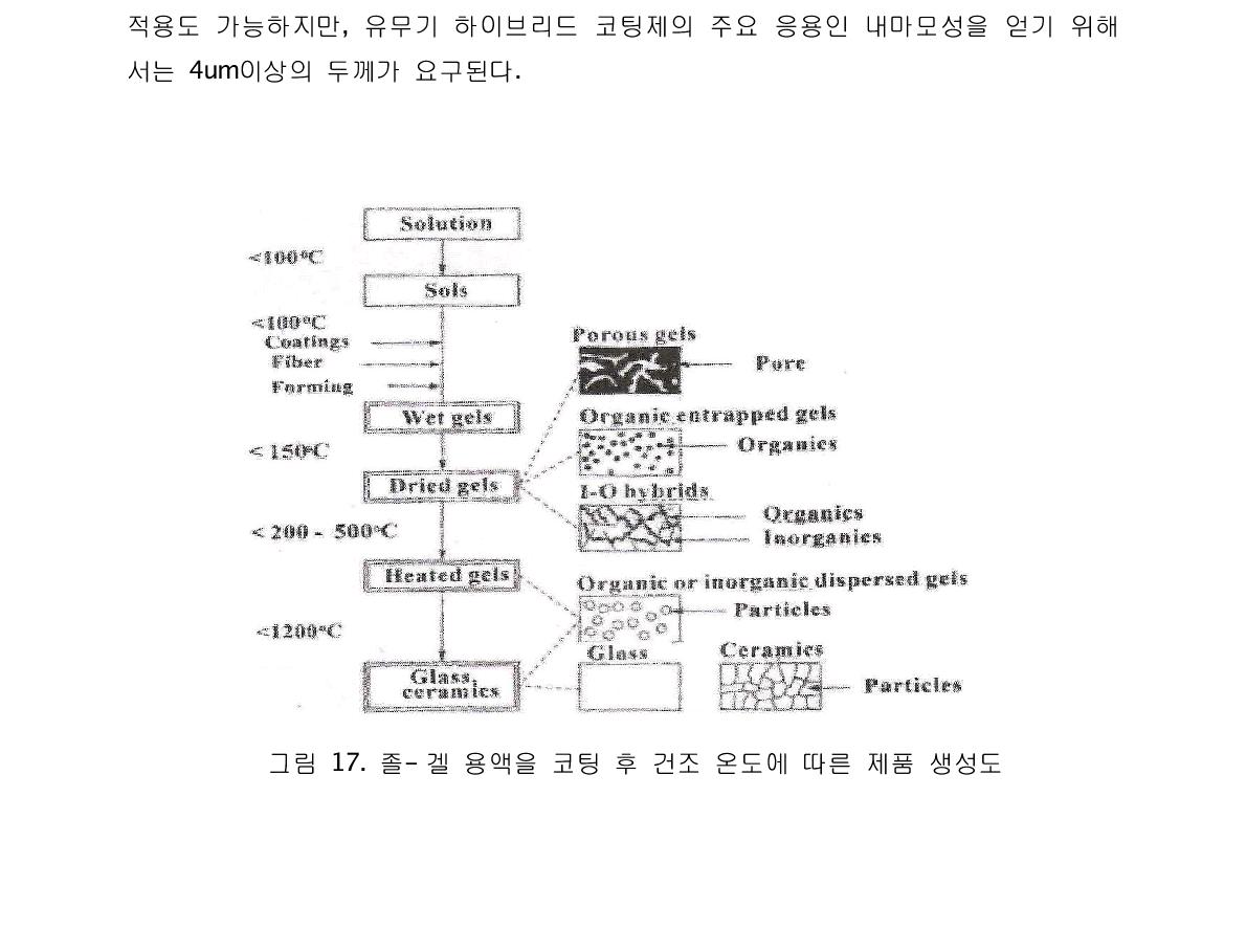 졸-겔 용액을 코팅 후 건조 온도에 따른 제품 생성도