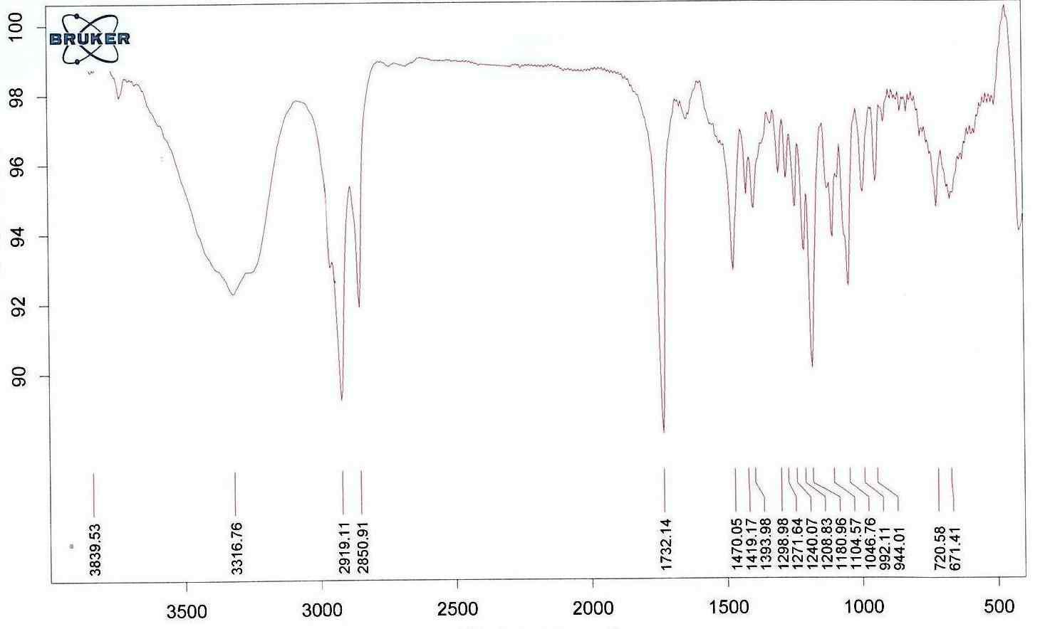 표준 글리세롤 모노라우레이트의 FT-IR 분석 스펙트럼.