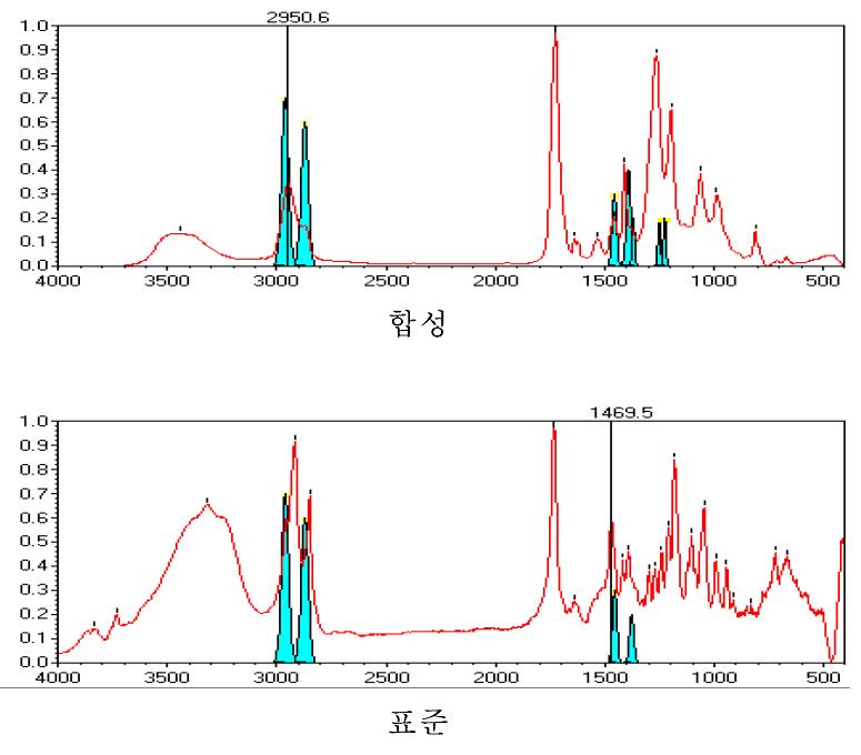 글리세롤 모노라우레이트의 표준시약에 대한 합성시료의 알킬기 형성 여부 분석스펙트럼.