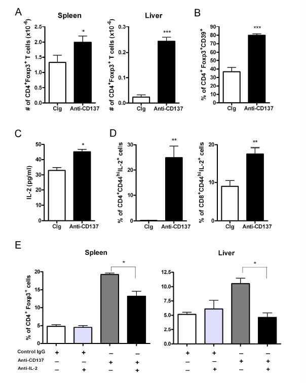 Anti-CD137 mAbs induce the expansion of Tregs in an IL-2-dependent fashion.