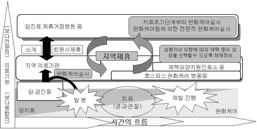 그림 15 암 초기단계부터 연속적인 완화케어 추진