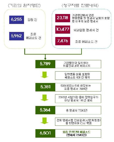 그림 1 완화의료 병동 이용자의 건강보험 청구자료 추출과정