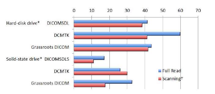 DICOM파일의 reading performance 평가