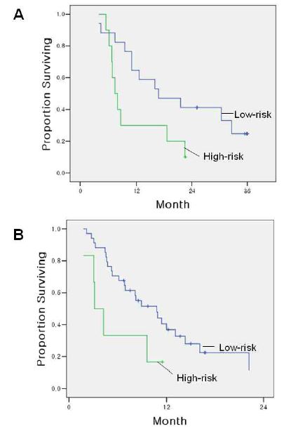 Figure 3. (A) Kaplan-Meier survival curves for the 2 risk groups of the validation cohortpredicted by 3-gene predictor. Patients at a high risk (predictive index percentile ≥ 67%;n = 10) had significantly shorter median survival than patients at a low risk (n = 17) (7.4vs.16.8 months; Log-rank P=0.047). Green and blue lines represent overall survival curvesfor the predicted high- and low-risk groups, respectively. (B) Kaplan-Meier survivalcurves for the 2 risk groups of the published microarray dataset from 40 metastatic gastriccancer patients treated with either fluorouracil-based regimens or cisplatin/irinotecancombination chemotherapy regimen. Patients at a high risk (predictive index percentile ≥67%; n = 6) had shorter median survival than patients at a low risk (n = 34), at aborderline significance (3.1 vs. 10.8 months; Log-rank P=0.056). Green and blue linesrepresent overall survival curves for the predicted high- and low-risk groups, respectively.
