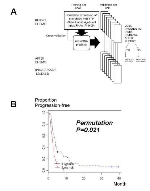 Fig 6. (A) Study scheme to identify and test miRNAs predictive of resistance to CF. (B) Kaplan-Meier curves for the time to progression (TTP) of 2 risk groups stratified accordingthe expression of 58 miRNAs correlated with TTP at a feature selection P<0.05. Theassociation of miRNA expression data to TTP was statistically significant