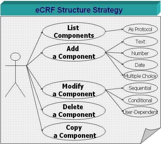 eCRF Structure Strategy
