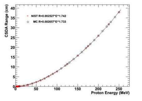 Geant4 가 제공하는 Physics list 를 테스트하기 위한, CSDA (Continuous Slow Down Approximation) 의 데이터(NIST) 와 전산모사의 비교.