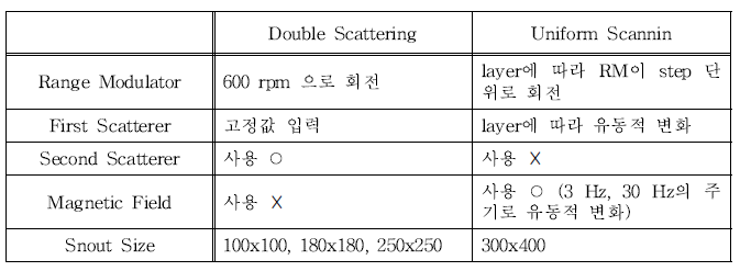 Passive 방식과 균일주사 방식의 컴포넌트 구성 비교