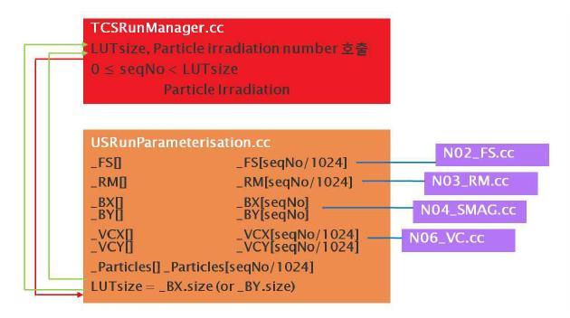 USRunParameterization.cc에서 각 노즐 컴포넌트로 값이 전달되는 개요도.