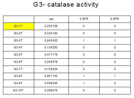 G3기의 tumor tissue의 catalase activity를 측정함.