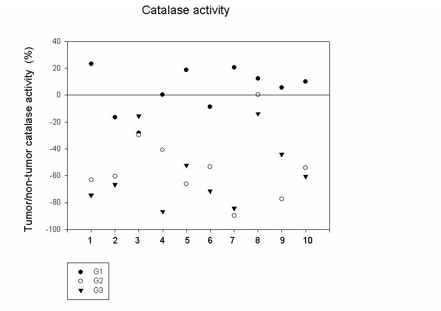 Tumor region과 non tumor region과의 catalase activity를 비교한 그래프임.