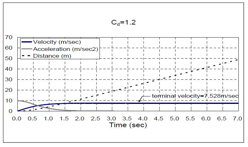 항력계수 변화에 따른 스톡 앵커의 속력, 가속도 및 낙하거리(Cd=1.2).