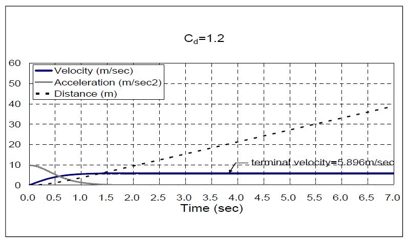 항력계수 변화에 따른 스톡리스 앵커의 속력, 가속도 및 낙하거리(Cd=1.2).