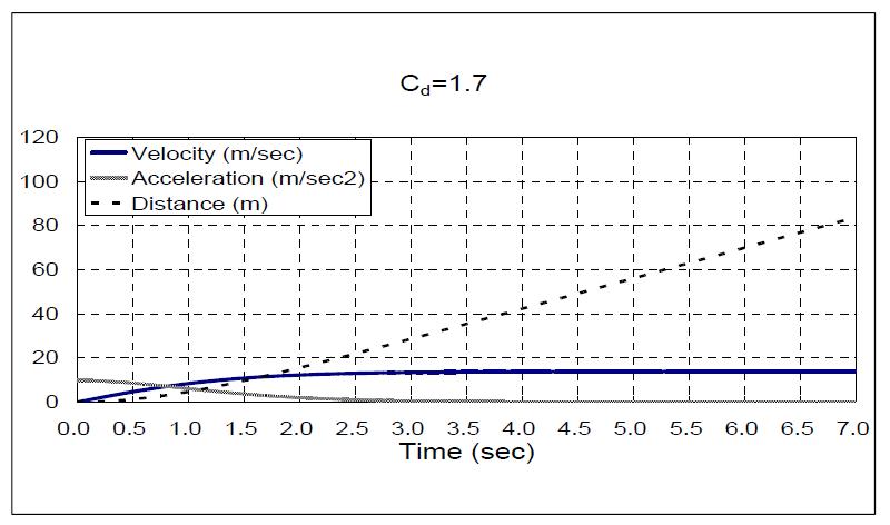 쇠말목을 포함한 항력계수 1.7에 대한 로켓포의 속력, 가속도 및 낙하거리(Cd=1.7).