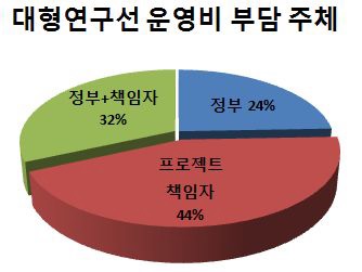 대형연구선 운영비 부담주체