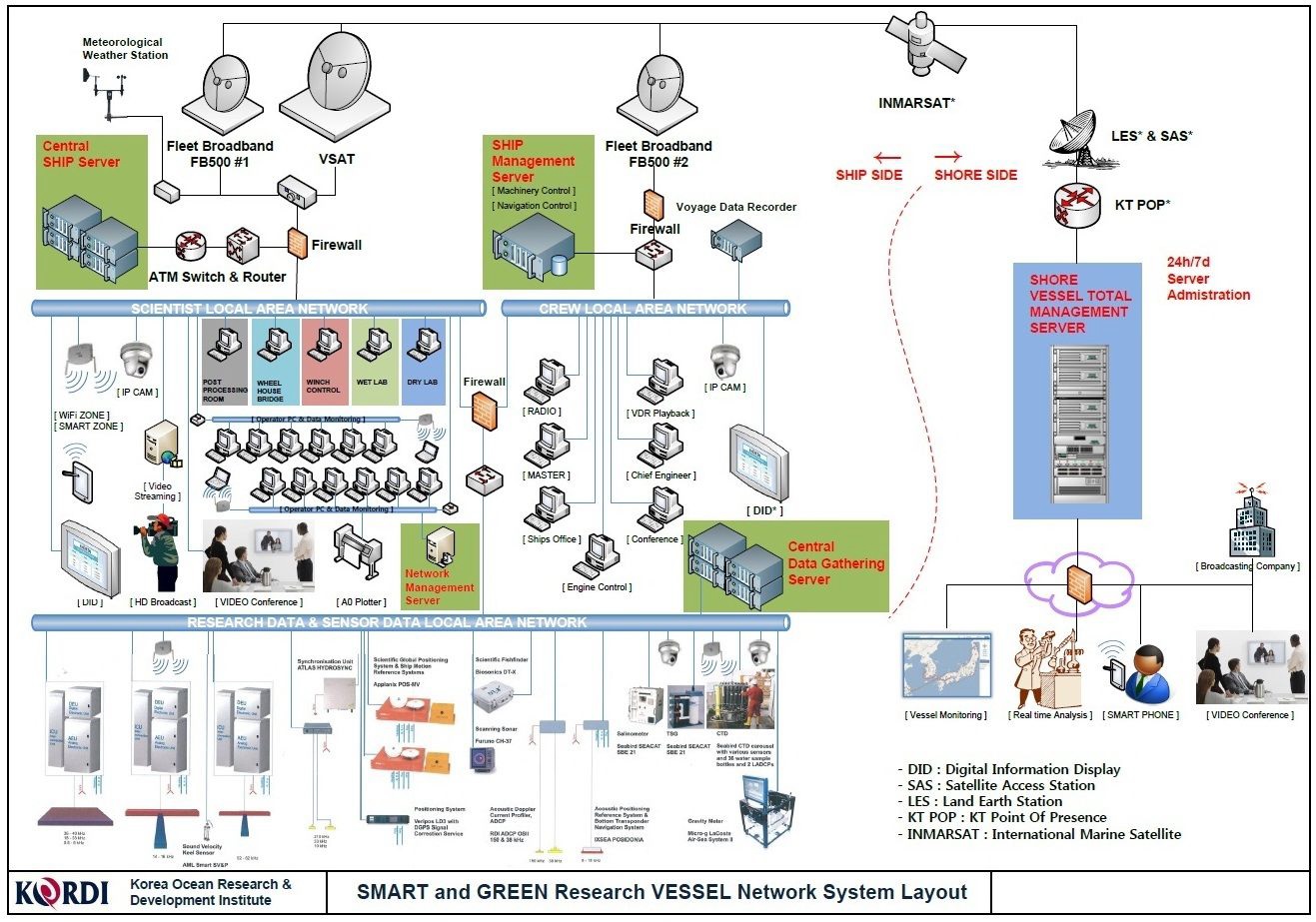 연구·조사 장비의 Network 구성도