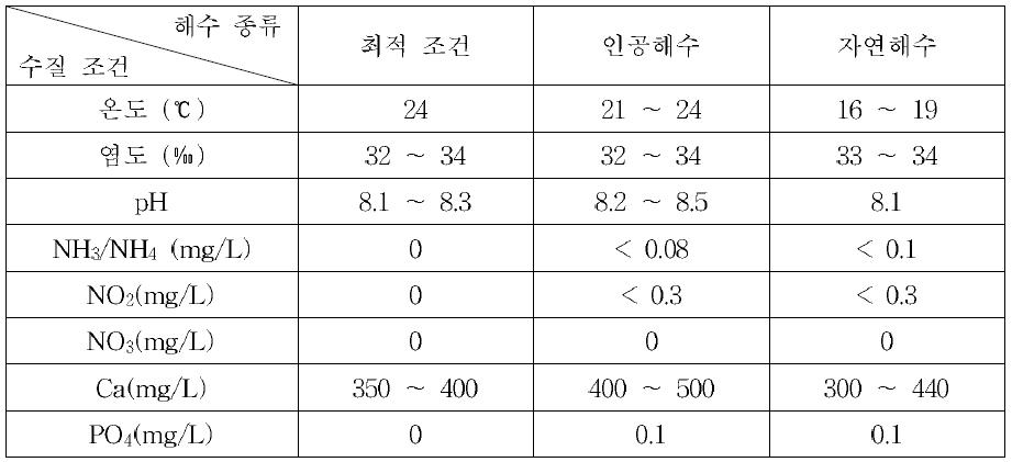 산호배양을 위한 수질 조건