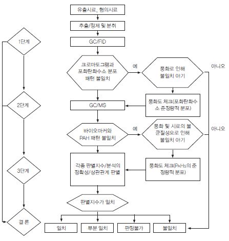 그림 3-2-1. CEN 유지문기법 프로토콜