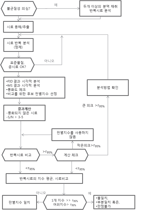 그림 3-2-2. 판별지수 선정/배제를 위한 프로토콜