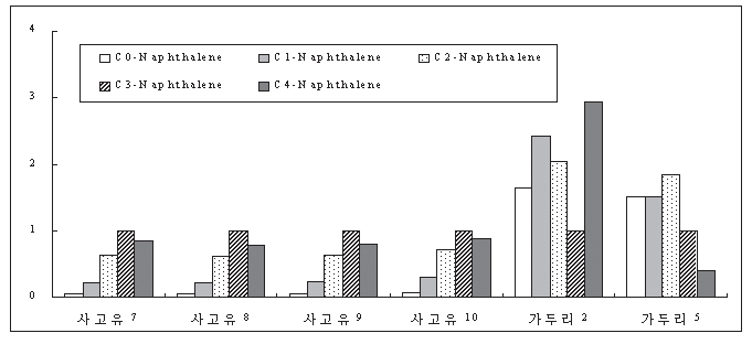 그림 3-2-12. 알킬화된 PAHs(나프탈렌, 플루오렌, 페난스렌, 크리센)의 분포