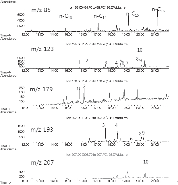 그림 3-3-7. 부산해역에서 채취된 퇴적물내 세스키터페인(sesquiterpane)의 크로마토그램.