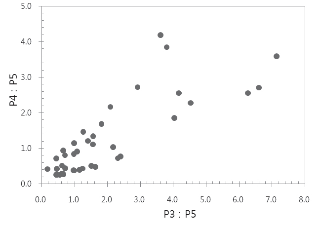 그림 3-3-10. 수입원유내 P3:P5와 P4:P5의 cross plot