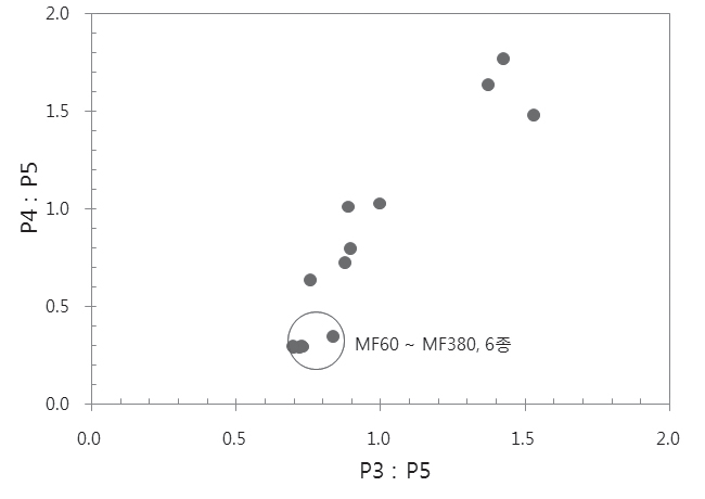그림 3-3-11. 해상용 연료유내 P3:P5와 P4:P5의 cross plot.