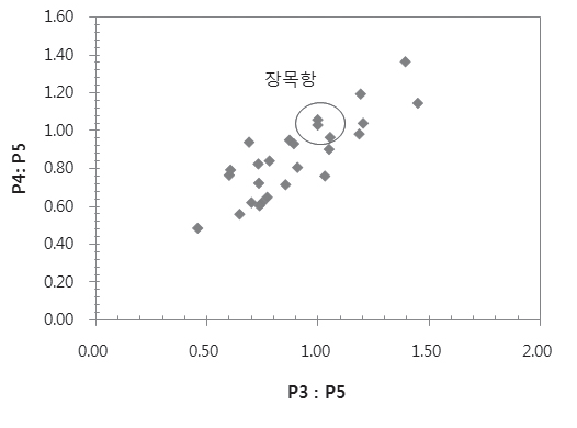그림 3-3-12. 해상용 연료유내 P3:P5와 P4:P5의 cross plot.
