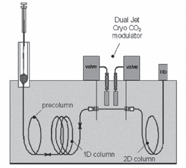 그림 3-3-27. 대용량시료주입기, 액체이산화탄소를 냉매로 사용하는 GCxGC의 모식도