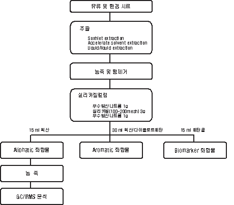 그림 3-3-35. 원유 또는 환경시료의 alkane 탄소안정동위원소 분석을 위한 시료의 정제 방법