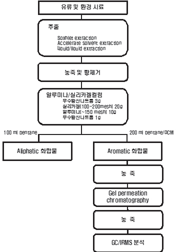 그림 3-3-36. 다환방향족탄화수소(PAHs)의 개별화합물 탄소안정동위원소 분석을 위한 시료의 분리/정제방법