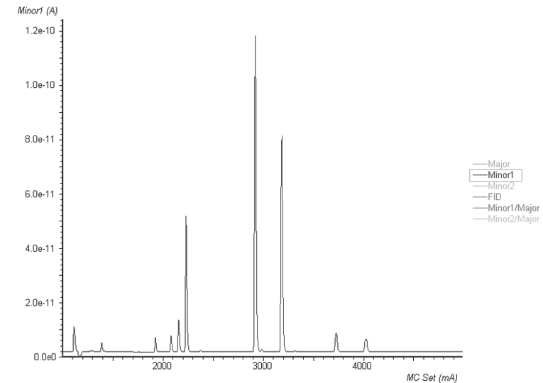 그림 3-3-43. 분석시스템의 배경농도 검증을 위한 mass spectrum
