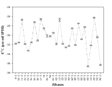 그림 3-3-49. 동위원소 표준물질의 탄소안정동위원소비 (C-9 ~ C-34 alkanes; uncalibrated)