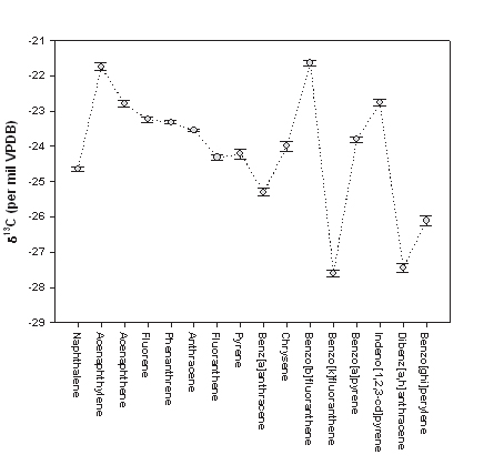 그림 3-3-50. 동위원소 표준물질의 탄소안정동위원소비(PAHs; uncalibrated)