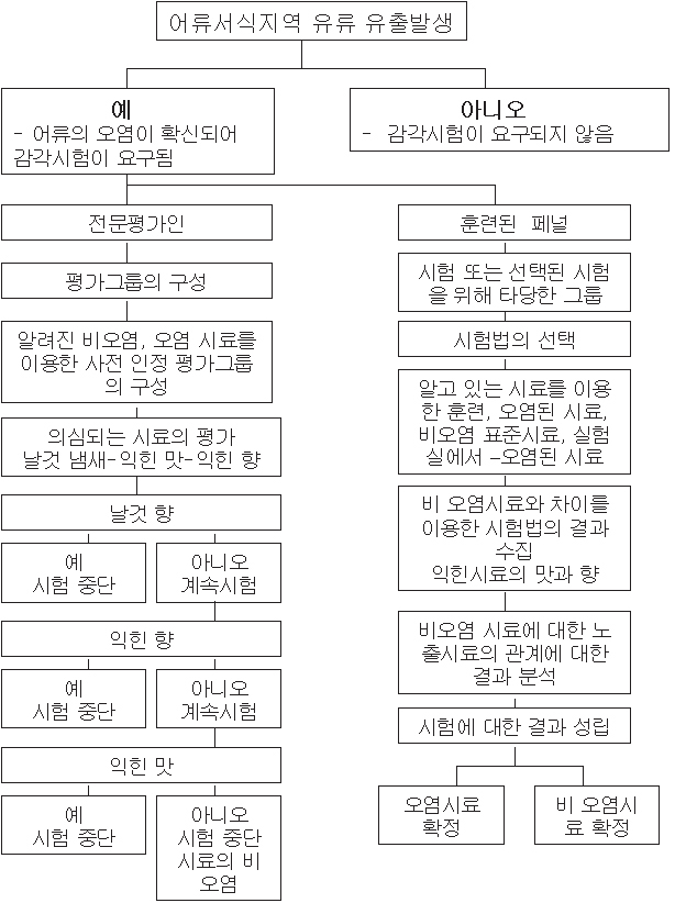 그림 3-5-2. 관능시험법의 결정경로