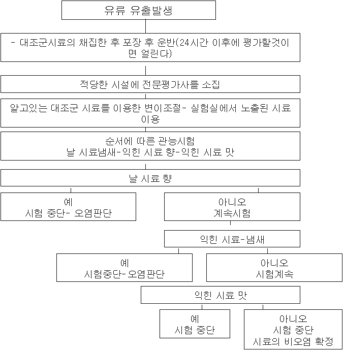 그림 3-5-3. 전문 평가자의 기름오염에 대한 관능시험 순서도