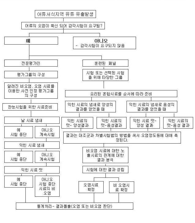 그림 3-5-10. 유류사고발생시 전문평가자 또는 선발된 평가인의 관능시험 순서도