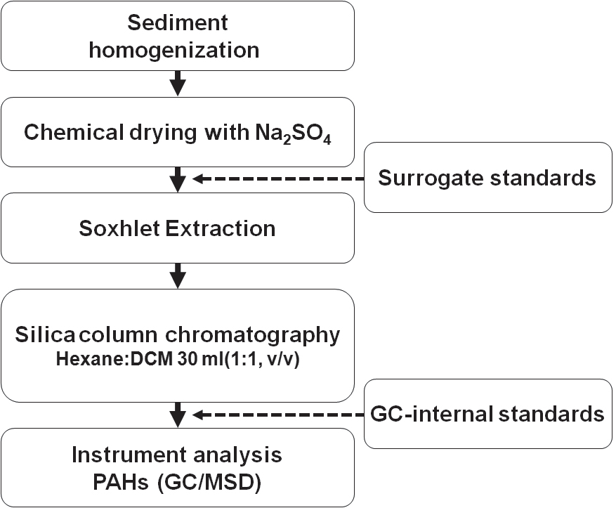 그림 4-2-1. 퇴적물 내 다환방향족탄화수소 분석방법 모식도