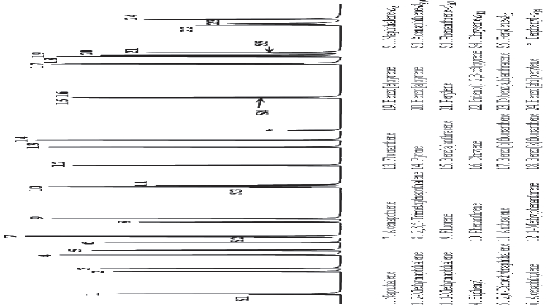 그림 4-2-3. 다환방향족탄화수소 표준물질의 크로마토그램