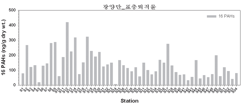 그림 4-3-1. 광양만 표층 퇴적물 내 16 PAHs 농도 분포