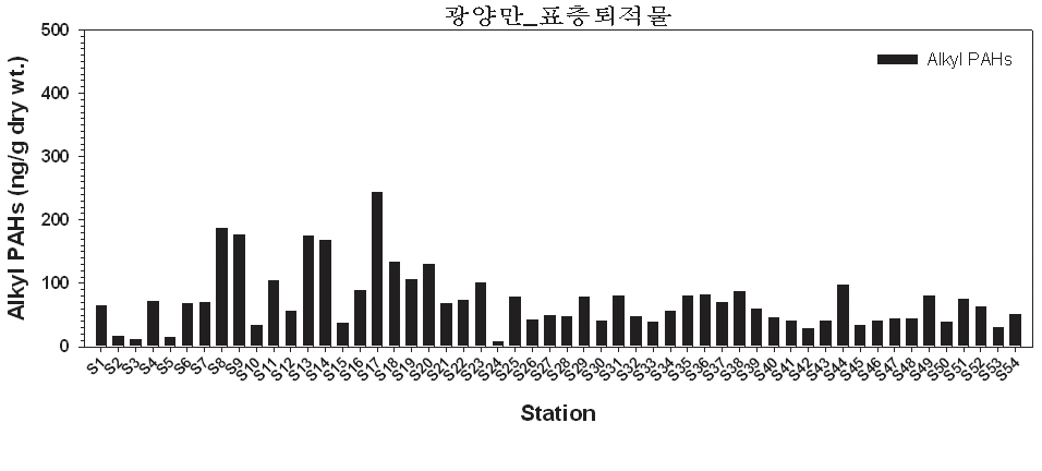 그림 4-3-2. 광양만 표층 퇴적물 내 알킬 PAHs 농도 분포