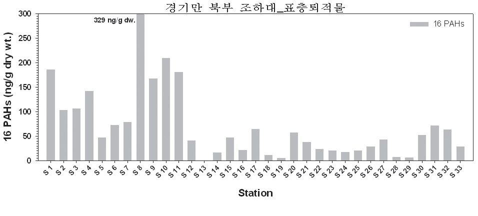 그림 4-3-3. 경기만 북부(조하대) 표층 퇴적물 내 16 PAHs 농도 분포