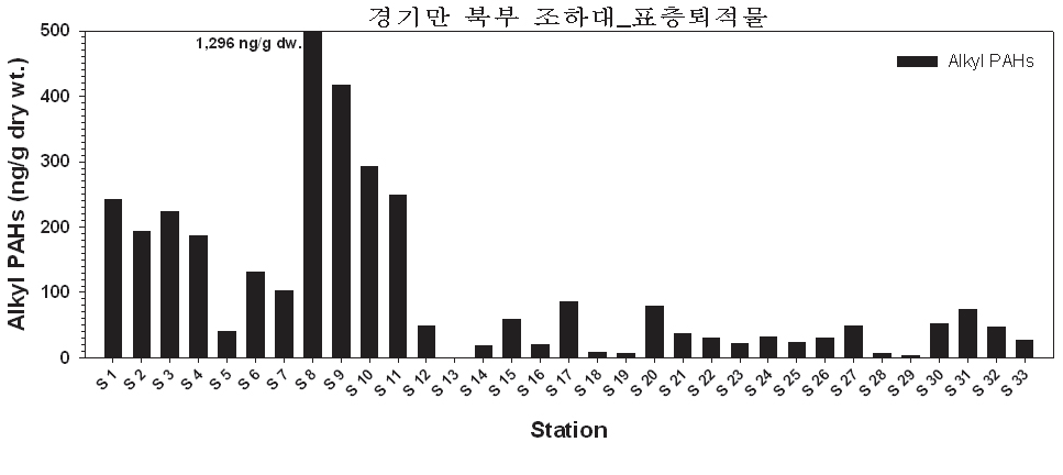 그림 4-3-4. 경기만 북부(조하대) 표층 퇴적물 내 알킬 PAHs 농도 분포