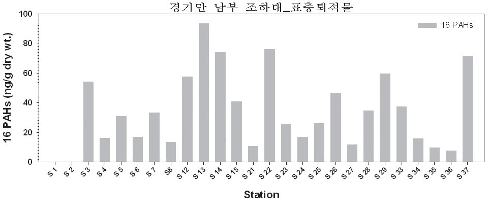 그림 4-3-5. 경기만 남부(조하대) 표층 퇴적물 내 16 PAHs 농도 분포