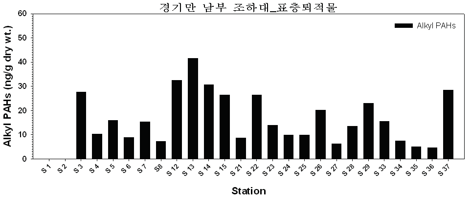 그림 4-3-6. 경기만 남부(조하대) 표층 퇴적물 내 알킬 PAHs 농도 분포