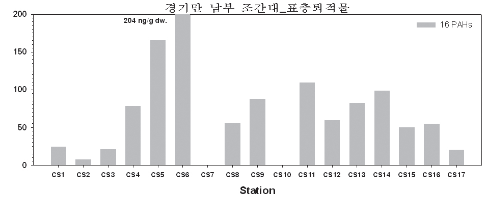 그림 4-3-7. 경기만 남부(조간대) 표층 퇴적물 내 16 PAHs 농도 분포