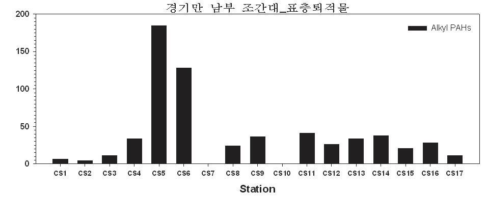 그림 4-3-8. 경기만 남부(조간대) 표층 퇴적물 내 알킬 PAHs 농도 분포