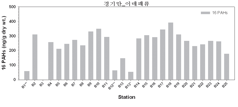 그림 4-3-9. 경기만 이매패류 내 16 PAHs 농도 분포